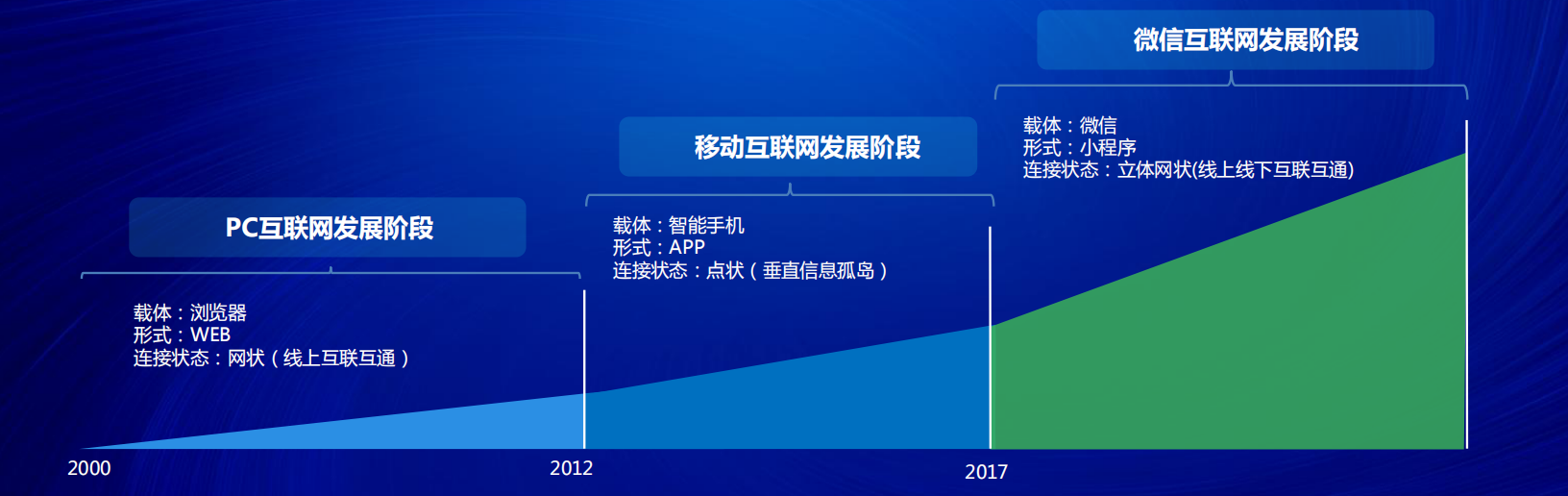 小程序電商紅利至少5年，企業(yè)服務平臺C位出道--泉州小程序公司-泉州網絡公司